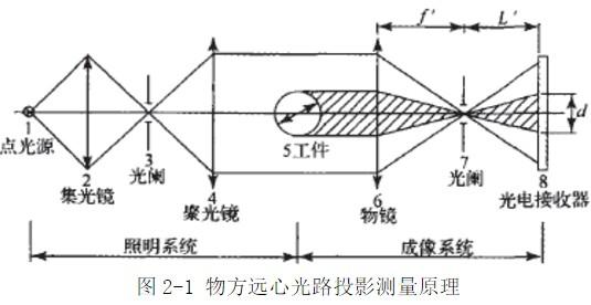 細(xì)絲直徑測量的幾種光電器件方法簡介