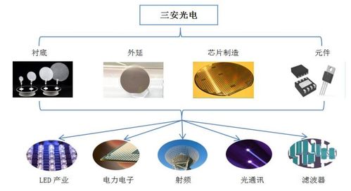 三安光電2021年業(yè)績與布局 營收破百億，通信芯片與光電器件業(yè)務(wù)齊頭并進(jìn)